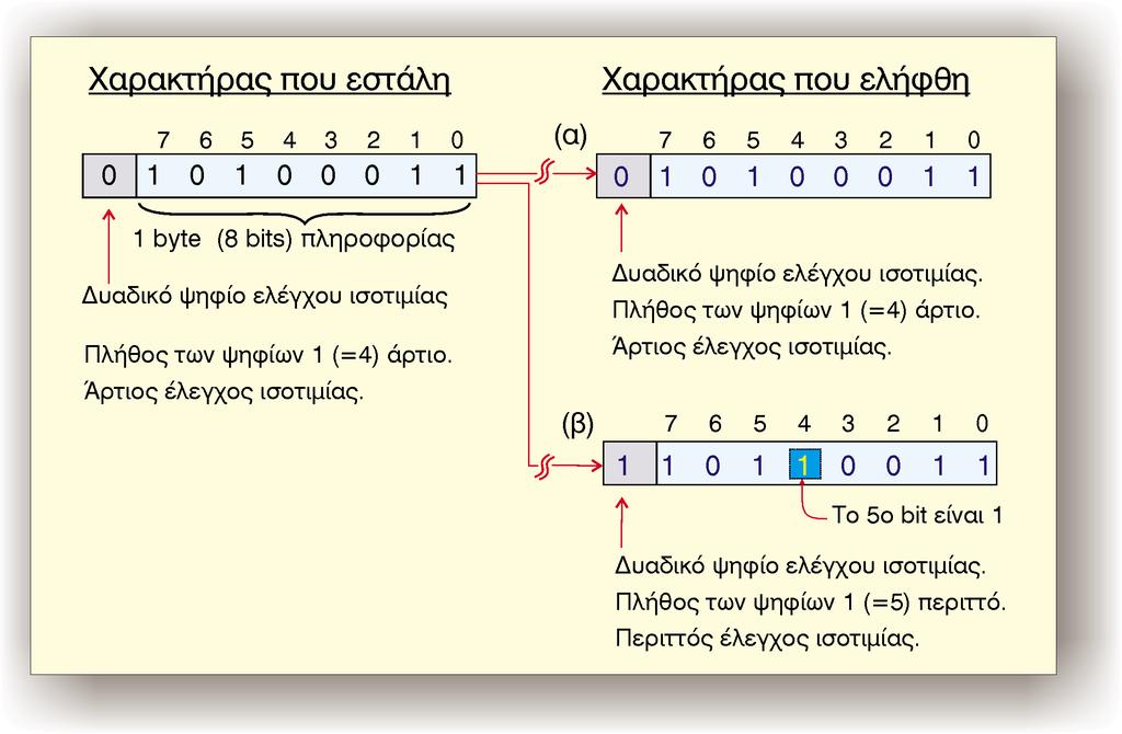 95 Êåöáëáéï 2: Ìåôáäïóç Äåäïìåíùí 2.5.2 Êþäéêåò áíß íåõóçò óöáëìüôùí Ç ìåôáâßâáóç ìéáò ðëçñïöïñßáò óå Ýíá óýóôçìá ìåôüäïóçò äå äïìýíùí åðéâüëëåé ó åäí ðüíôá ôçí ðñáãìáôïðïßçóç ôïõ åëýã ïõ ôçò