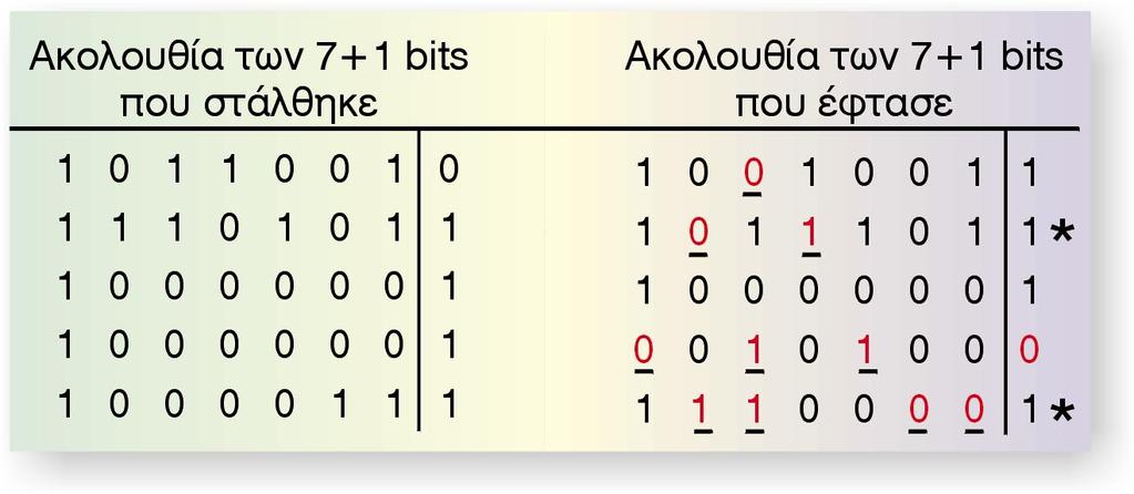 96 Ôïìïò É, Åíïôçôá Á: Åðéêïéíùíéá Äåäïìåíùí Óôçí ðñþôç ðåñßðôùóç Ý ïõìå ìåôáöïñü ùñßò óöüëìá, åðåéäþ ôï Üñôéï øçößï éóïôéìßáò ôçò áðïóôïëþò åßíáé óýìöùíï ìå ôï Üñôéï øçößï éóïôéìßáò ôçò ëþøçò.