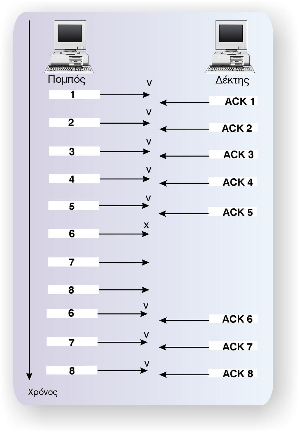 102 Ôïìïò É, Åíïôçôá Á: Åðéêïéíùíéá Äåäïìåíùí ìçíýìáôïò. Ç ôå íéêþ áõôþ åßíáé ãíùóôþ êáé ùò óôáìüôá êáé ðåñßìåíå äéñèùóç ìå áßôçìá åðáíáìåôüäïóçò (stop and wait ARQ) (ó Þìá 2.26).