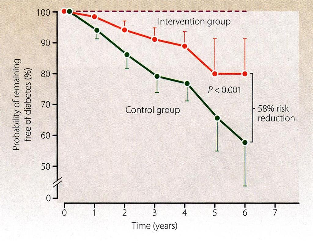 Diet and exercise (intervention group), reduces the