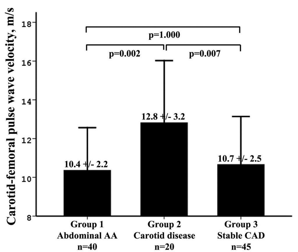 Differences in PWV remained significant after