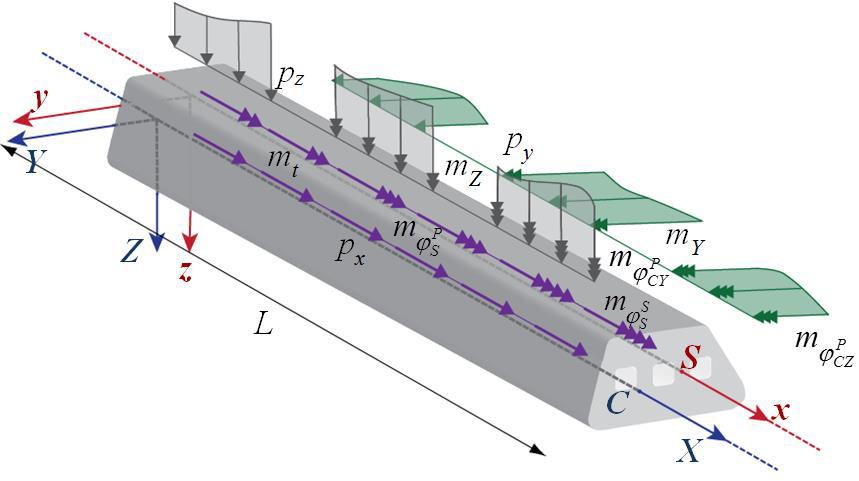 The beam is subjected to the combined action of arbitrarily distributed or concentrated, time-dependent in the dynamic case, axial loading px px (X ) along X direction, transverse loading p y p y (x)