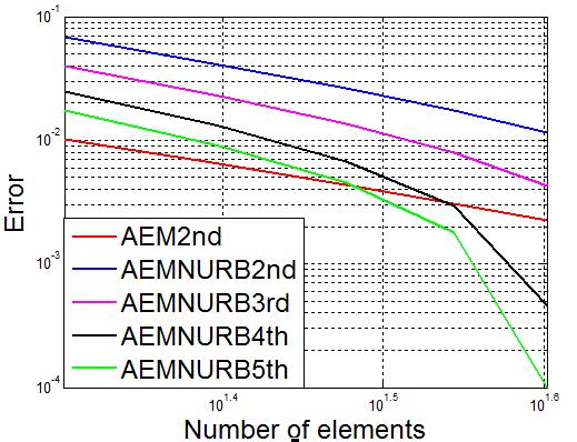 Regarding the dynamic problem AEM technique with constant elements exhibits no branching in the normalized frequency spectrum, as it is the case in quadratic FEM elements, while it maintains accuracy