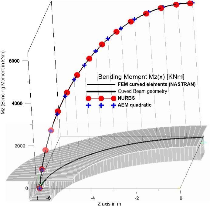 Generalized static and dynamic warping analysis of Curved Beams by Isogeometric Methods 185 In Fig. 4.