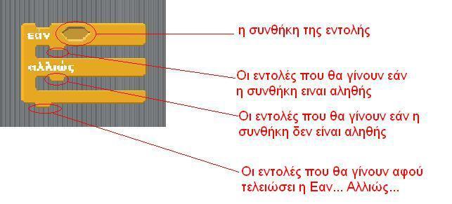 που περιέχει θα εκτελείται. Αντίθε- με να αναπαραστήσουμε μια εντολή εάν που περιέχει δυο τα, στην εάν.