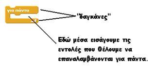 Ας βάλουμε τώρα μουσική στο παράδειγμά μας. Στην καρτέλα Τέλος, το σενάριο του χορευτή μας φαίνεται στην εικόνα που «Σενάρια» του σκηνικού, μετά την κλασική εντολή όταν στη ακολουθεί.