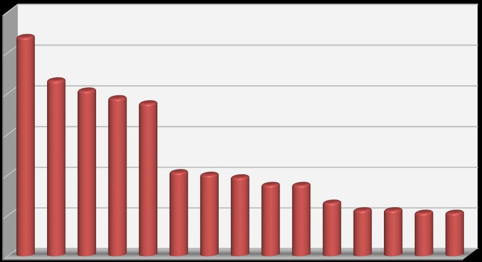 Συχνότητα (%) 4. ΑΠΟΤΕΛΕΣΜΑΤΑ 4.1 Ανάλυση κλωνικών αναδιατάξεων των γονιδίων της μεταβλητής περιοχής της βαριάς αλυσίδας των ανοσοσφαιρινών στη ΧΛΛ 4.1.1 Ρεπερτόριο γονιδίων IGHV, IGHD και IGHJ Κλωνικές αναδιατάξεις IGHV-IGHD-IGHJ ανιχνεύθηκαν και στους 799 ασθενείς με ΧΛΛ της παρούσας μελέτης.