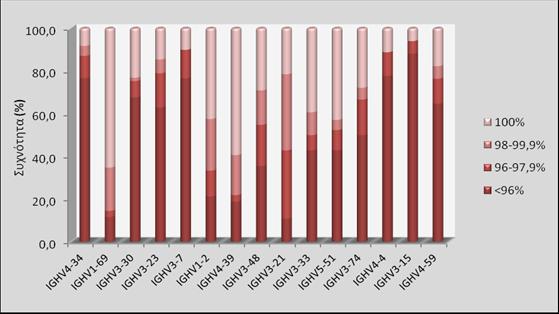 Εικόνα 23. Κατανομή των 15 συχνότερων γονιδίων IGHV στις 4 υποομάδες με διαφορετικό φορτίο μεταλλάξεων των γονιδίων IGHV(<96%, 96-97,9%, 98-99,9%, 100%). 4.1.3 Ανάλυση σημειακών μεταλλάξεων των γονιδίων IGHV Ανάλυση των σημειακών μεταλλάξεων των γονιδίων IGHV πραγματοποιήθηκε στις 567 αναδιατάξεις με ομολογία <100%.