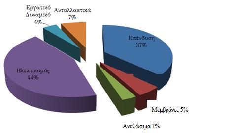 προσωπικού, ανταλλακτικών και εκσυγχρονισμού της μονάδας αν απαιτείται.