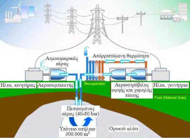 αέρα, αποθήκευση του πεπιεσμένου αέρα σε υπόγεια σπήλαια σε πίεση 40-80 bar και στην συνέχεια παραγωγή ηλεκτρισμού από 2 αεριοστρόβιλους (υψηλής και χαμηλής πίεσης) (European Commission). Σχήμα 4.