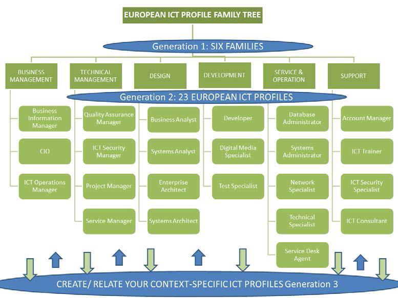 European ICT Family Tree