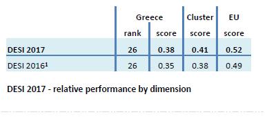 Digital Economy and Society Index 2017 Ελλάδα η Ελλάδα κατατάσσεται στην 26η θέση Συνολικά, η Ελλάδα δεν σημείωσε μεγάλη πρόοδο σε σύγκριση με άλλα κράτη μέλη της ΕΕ Από τη θετική πλευρά, οι πολίτες