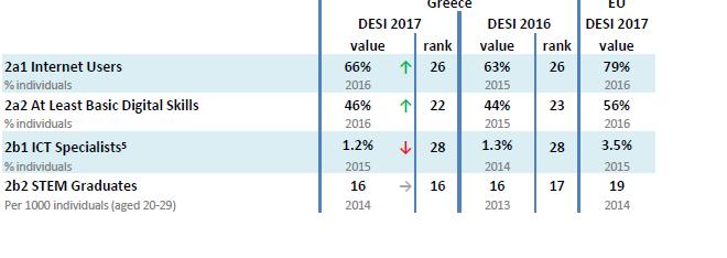 2) Ανθρώπινο κεφάλαιο: Περισσότεροι άνθρωποι συνδέονται στο διαδίκτυο, αλλά το επίπεδο δεξιοτήτων παραμένει χαμηλό.