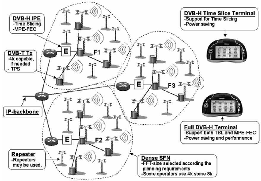 DVB-H Networks 6.3. Dedicated DVB-H Networks Η ελευθερία στο δικτυακό σχεδιασµό αυξάνεται όταν µια πλήρης πολύπλεξη µπορεί να αφιερωθεί (dedicate) στο σύστηµα DVB-H.