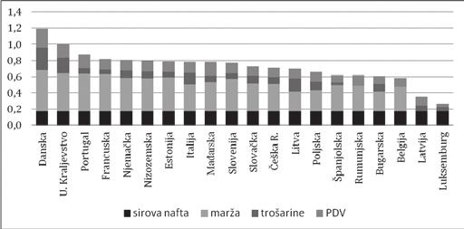 5.1. Cijena ukapljenog naftnog plina u zemljama ~lanicama Europske unije Ukupnu maloprodajnu cijenu ukapljenog naftnog plina u zemljama ~lanicama EU-a ~ine: a) prodajna cijena litre sirove nafte, b)