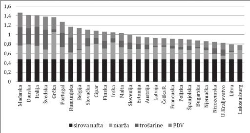To obuhva}a i poreze u vezi sa za{titom okoli{a. Grafikon 3. Visina i struktura maloprodajne cijene ukapljenog naftnog plina 2012. (18. lipnja), u eurima Izvor: Europe s Energy Portal, http://www.