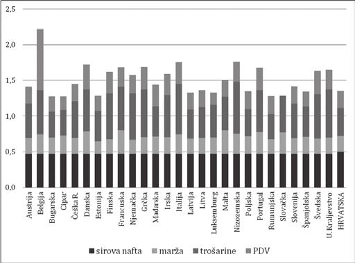 4. Najvi{e cijene Najvi{a je cijena za litru dizela u Nizozemskoj 1,762 eura, a najvi{a cijena benzina u U. Kraljevstvu 1,734 eura. Zanimljivo da je na Cipru, u Bugarskoj, Rumunjskoj, Ma arskoj i U.
