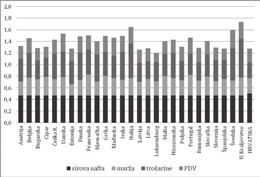 Grafikon 2. Visina i struktura cijene dizela u 2012. (lipanj) u eurima Izvor: Europe s Energy Portal, http://www.energy.eu/ Napomena: Cijena benzina i dizela u Hrvatskoj je za velja~u 2012.