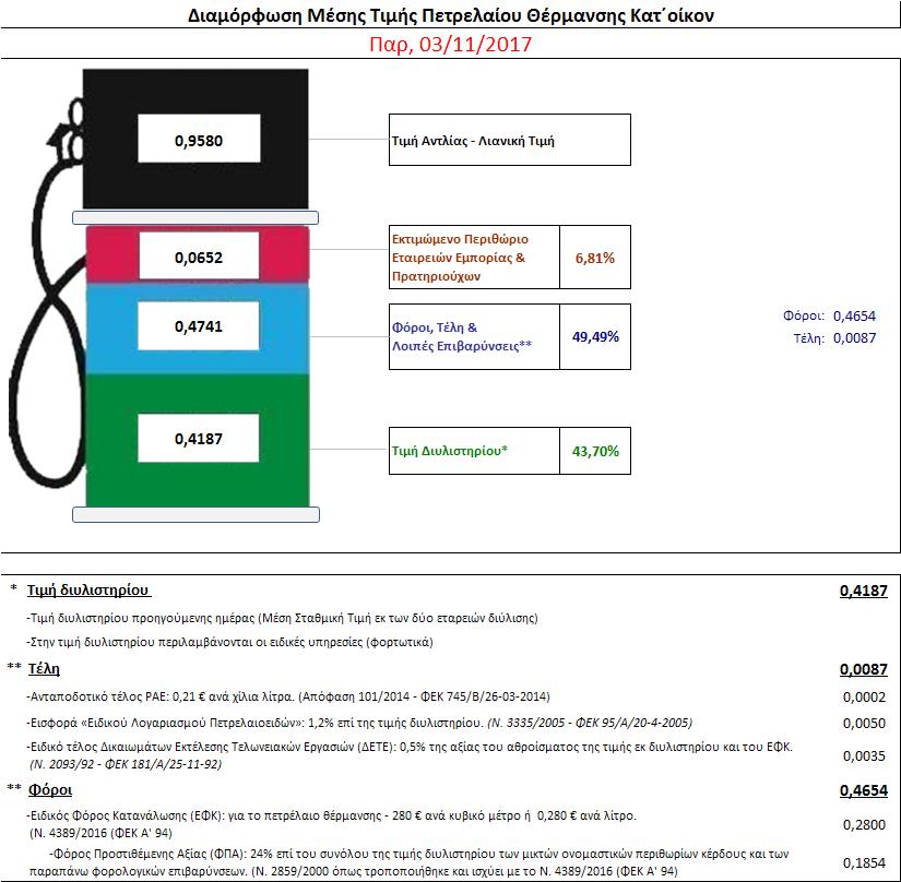 3. Πετρέλαιο Θέρμανσης (Κατ οίκον) 4. α. Διαμόρφωση τιμής Η τιμή διυλιστηρίου του πετρελαίου θέρμανσης για την Πέμπτη 02/11/2017 διαμορφώθηκε στα 0,4187 λίτρο.