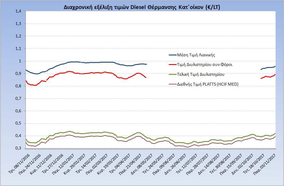 Η εξέλιξη των διεθνών τιμών Platts (HCIF/MED), των τιμών διυλιστηρίου και των τιμών λιανικής για το πετρέλαιο θέρμανσης (κατ οίκον), καθώς και των αντίστοιχων ενδεικτικών περιθωρίων εμπορίας για το