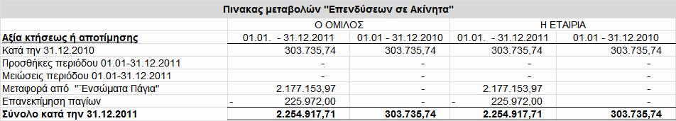 Στη διάρκεια της περιόδου 01.01-30.09.2012 οι αποσβέσεις που βάρυναν την εταιρία και τον όµιλο ήταν 363.022,10 και 556.108,76 αντίστοιχα. 16.