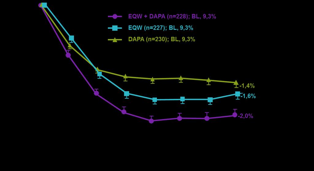 O συνδυασμός εξενατίδης QW + δαπαγλιφλοζίνης μείωσε σημαντικά την HbA1c στις 28 εβδομάδες θεραπείας * Διαφορά, p<0,05 ως προς εξενατίδη. Διαφορά, p<0,05 ως προς δαπαγλιφλοζίνη. Διαφορά, p=0,004.