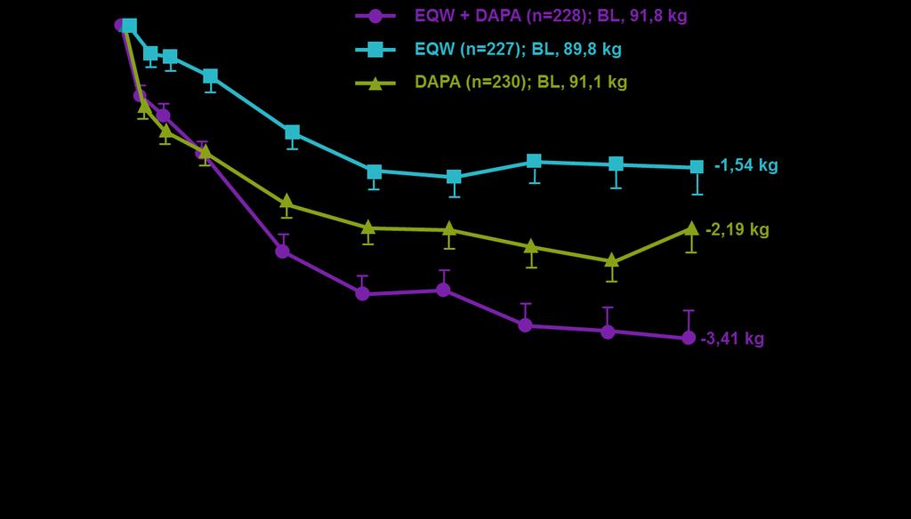 O συνδυασμός εξενατίδης QW + δαπαγλιφλοζίνης μείωσε σημαντικά το σωματικό βάρος στις 28 εβδομάδες θεραπείας *Διαφορά, p<0,05 ως προς την εξενατίδη. Διαφορά, p<0,05 ως προς τη δαπαγλιφλοζίνη.