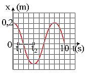 τους. i) Σχεδιάστε την επιτάχυνση στις θέσεις Α και Β. ii) Αν η επιτάχυνση στο Α είναι ίση µε 4m/s 2, πόση είναι στις υπόλοιπες θέσεις.