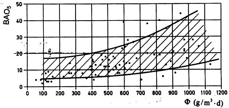 Οργανικό φορτίο Χ/Δ BOD 5 20mg/l Πηγή: Η. Χατζηαγγέλου, 2002 Σχήμα 2.