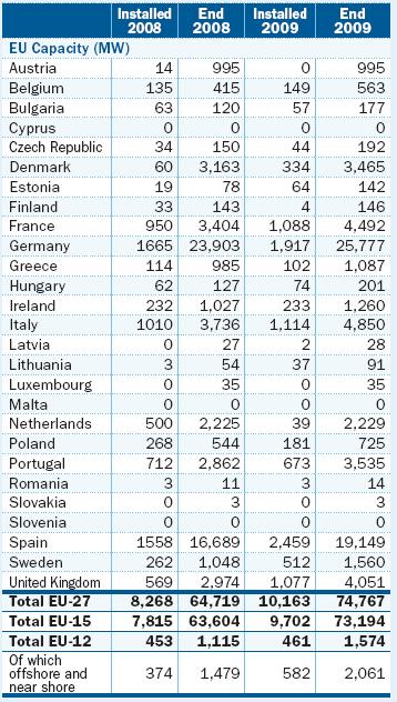 10 Πίνακας 1-1. Η συνολική εγκατεστημένη ισχύς στην Ευρώπη Μέσω του Πίνακα 1-1, παρατηρούμε πως οι ετήσιες εγκαταστάσεις της αιολικής ενέργειας στην Ε.Ε. έχουν αυξηθεί σταθερά κατά τη διάρκεια των τελευταίων 15 ετών από 472 MW το 1994 σε 10.