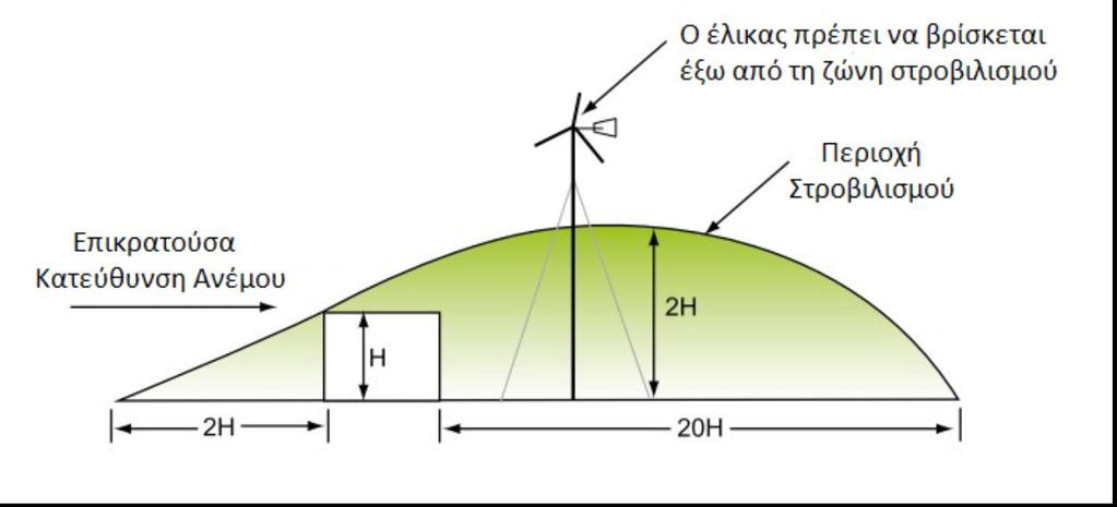 TEI ΚΡΗΤΗΣ-ΣΧΟΛΗ ΕΦΑΡΜΟΣΜΕΝΩΝ ΕΠΙΣΤΗΜΩΝ Εικόνα 4. : Εδώ παρουσιάζεται η περιοχή όπου επικρατεί το φαινόμενο του στροβιλισμού του αέρα 5.2.