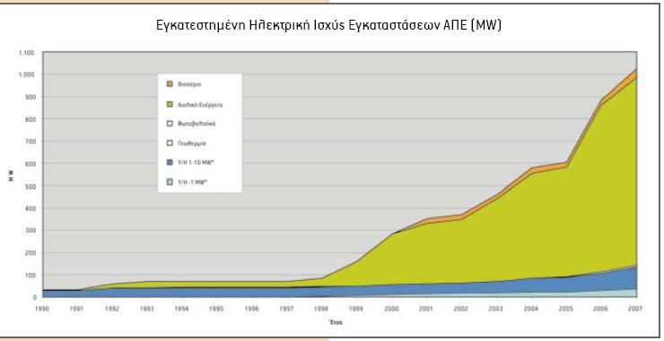 14 Διάγραμμα 1-2: Εξέλιξη εγκατεστημένης ισχύος ΑΠΕ χωρίς μεγάλα υδροηλεκτρικά Ειδικότερα, από 1 μόλις MW συνολικής ισχύος των αιολικών πάρκων το 1990, στο τέλος του 2007, λειτουργούσαν Αιολικά πάρκα