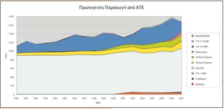 Εξ αυτών 755 ktoe οφείλονται στη χρήση βιομάζας στα νοικοκυριά, 250 ktoe περίπου στη χρήση βιομάζας στη βιομηχανία για ίδιες ανάγκες (συνολικό ποσοστό της βιομάζας 57,6%), 291 ktoe (16,7%) από την