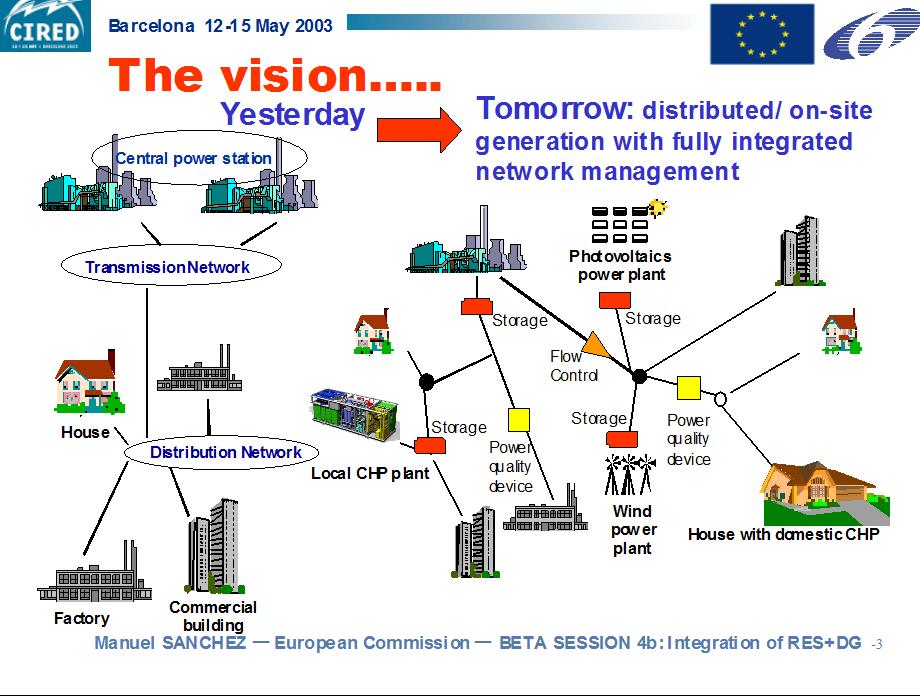 28 Σχ. 1.5 το όραμα της Ε.Ε για την μεταβολή του τοπίου στον τομέα της ενέργειας.