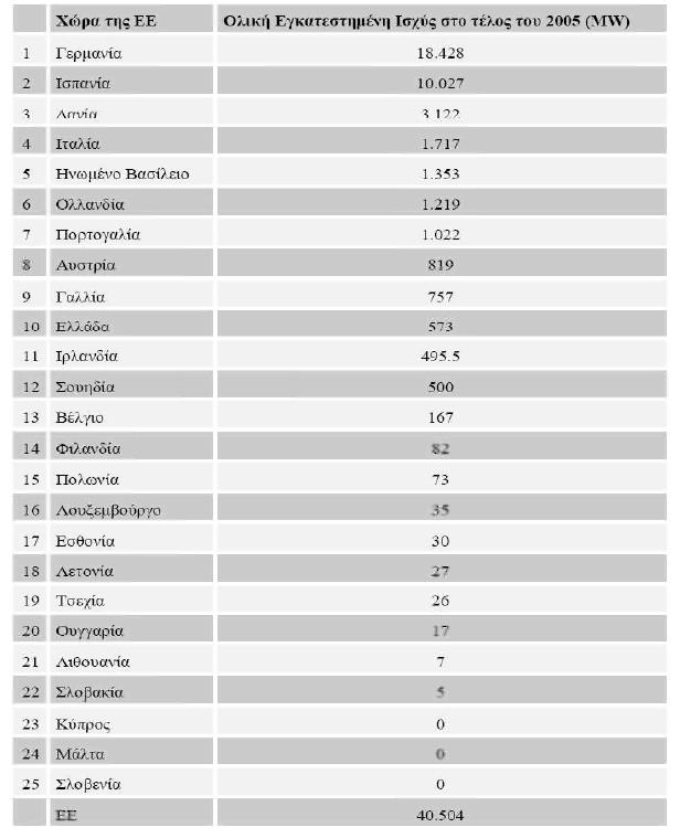 TEI ΚΡΗΤΗΣ-ΣΧΟΛΗ ΕΦΑΡΜΟΣΜΕΝΩΝ ΕΠΙΣΤΗΜΩΝ Σήμερα, τα αιολικά πάρκα ικανοποιούν περίπου το 0.4% της παγκόσμιας ζήτησης σε ηλεκτρική ενέργεια.