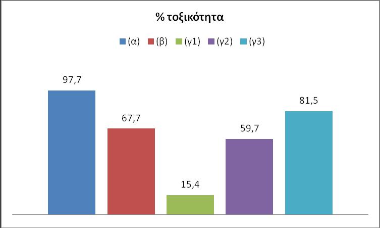 51 Το απόβλητο της μονάδας ζύμης αρτοποιίας προκάλεσε περίπου 100 % μείωση της φωταύγειας του V. fischeri.
