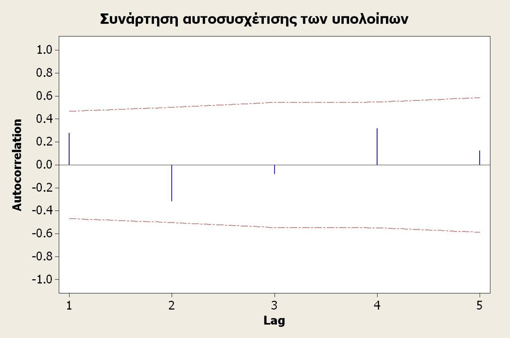 Από το στατιστικό Durbin-Wason για n 20 και k 1 διαπιστώνουμε ότι dl 1.20 DW 1.28 1.41 du έτσι ώστε η δοκιμασία για θετική αυτοσυσχέτιση δεν μπορεί να καταλήξει σε συμπέρασμα.