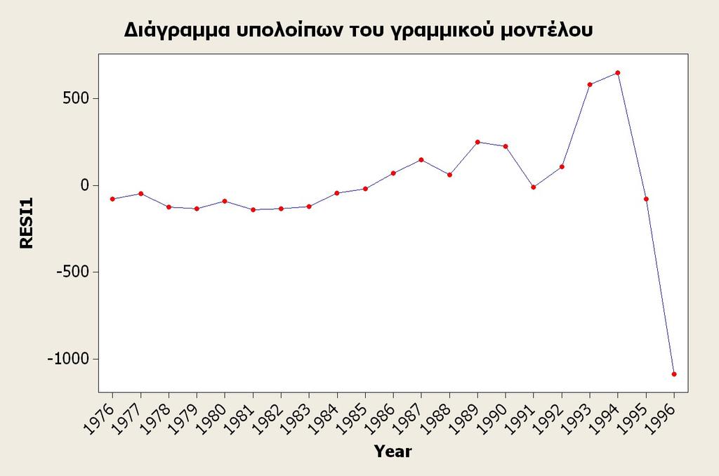 Πατάμε δύο φορές ΟΚ και στο Graph Window έχουμε το διάγραμμα Παρατηρούμε ότι εκτός από τη θετική αυτοσυσχέτιση των υπολοίπων (μία σειρά από αρνητικά υπόλοιπα ακολουθείται από μία σειρά από θετικά