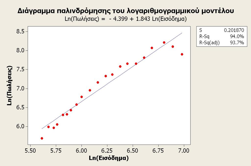 Για τον λόγο αυτό θα ενσωματώσουμε στο μοντέλο και την ανεξάρτητη μεταβλητή 2 2 X 2 X1 [Ln(Εισόδημα)] έτσι ώστε έχουμε το τετραγωνικό μοντέλο 2 Ln(Πωλήσεις) 0 1Ln(Εισόδημα) 2[Ln(Εισόδημα)].