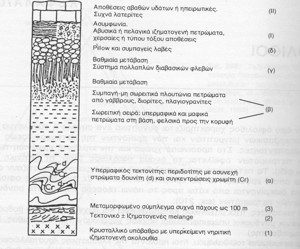 Το σύνολο των βασικών και υπερβασικών πετρωμάτων που σχηματίστηκαν σε περιβάλλοντα μέσο-ωκεάνιας ράχης μαζί με το προϊόντα της μετμόρφωσής τους ονομάζεται οφιολιθικό σύμπλεγμα ή οφιόλιθοι.