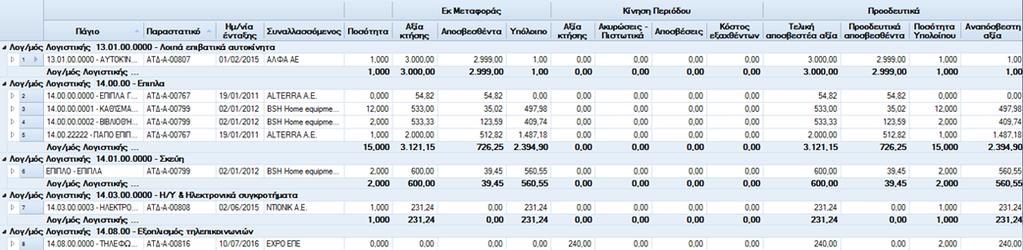 Πάγια Βελτιώσεις στο Αναλυτικό Μητρώο Παγίων Αισθητή βελτίωση της ταχύτητας εκτέλεσης του Αναλυτικού Μητρώου (φορολογικού και λογιστικών προτύπων) Προσθήκη νέας δυνατότητας εμφάνισης με το Πάγιο ως