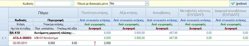 Η διαδικασία αυτή δεν υποστηρίζει πάγια που έχουν εξαχθεί (με πώληση, με απόσυρση κ.λπ.