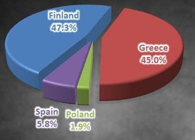 Κατάταξη της Ελλάδας όσον αφορά την παγκόσμια παραγωγή νικελίου και μπεντονίτη Οι 28 χώρες της ΕΕ παρήγαγαν 2.