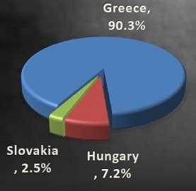 Κατάταξη της Ελλάδας όσον αφορά την παγκόσμια παραγωγή περλίτη και μαγνησίτη Οι 28 χώρες της ΕΕ παρήγαγαν το 35.