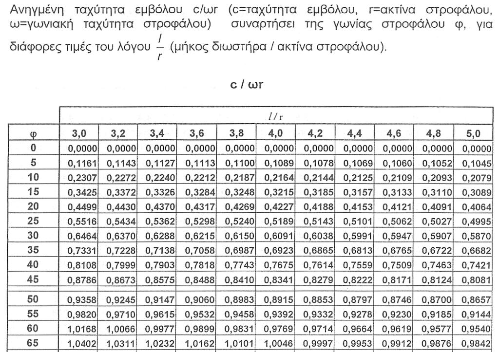 ΑΣΚΗΣΗ 7 η c ω r sin