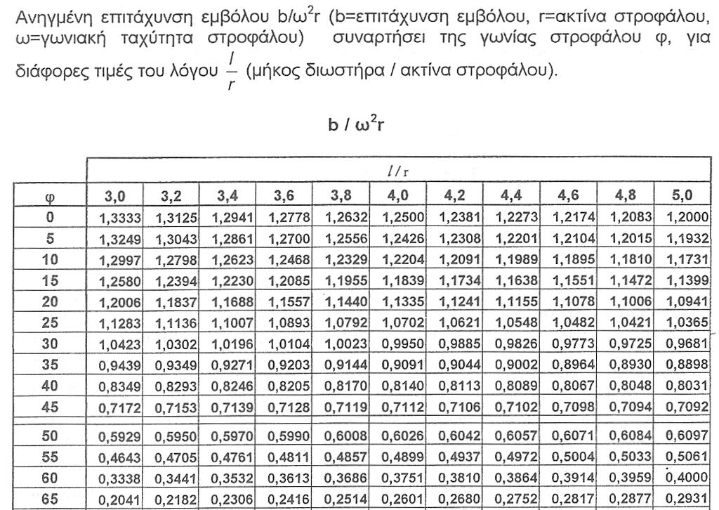 ΑΣΚΗΣΗ 7 η b 4 ( φ) + λ