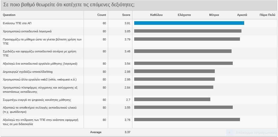 Γηάγξακκα 5- Γεμηόηεηεο Γηάγξακκα 6-