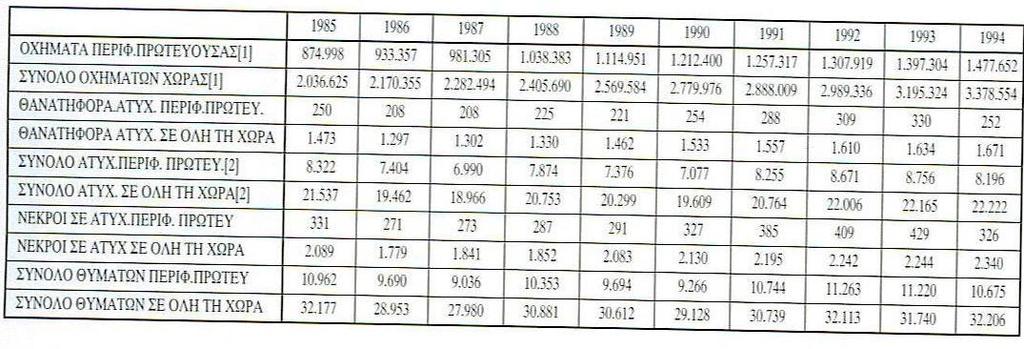 13 Ε. Σαμπράκος ΟΙΚΟΝΟΜΙΚΗ ΤΩΝ ΜΕΤΑΦΟΡΩΝ της ΕΣΥΕ, του ΕΚΑΒ και του ΚΕΠΠΑ, τα ατυχήματα είναι η πρώτη αιτία θανάτων σε παιδιά και νέους μέχρι 24 ετών,