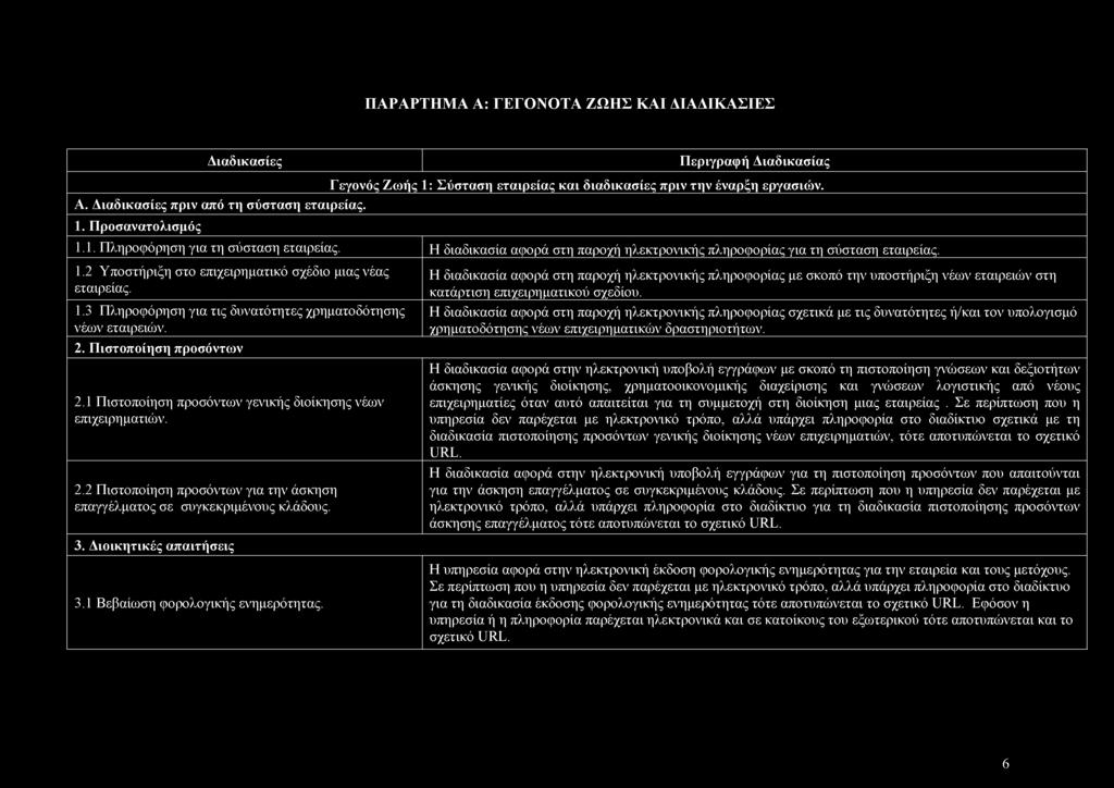 1.3 Πληροφόρηση για τις δυνατότητες χρηματοδότησης νέων εταιρειών. 2. Πιστοποίηση προσόντων 2.1 Πιστοποίηση προσόντων γενικής διοίκησης νέων επιχειρηματιών. 2.2 Πιστοποίηση προσόντων για την άσκηση επαγγέλματος σε συγκεκριμένους κλάδους.