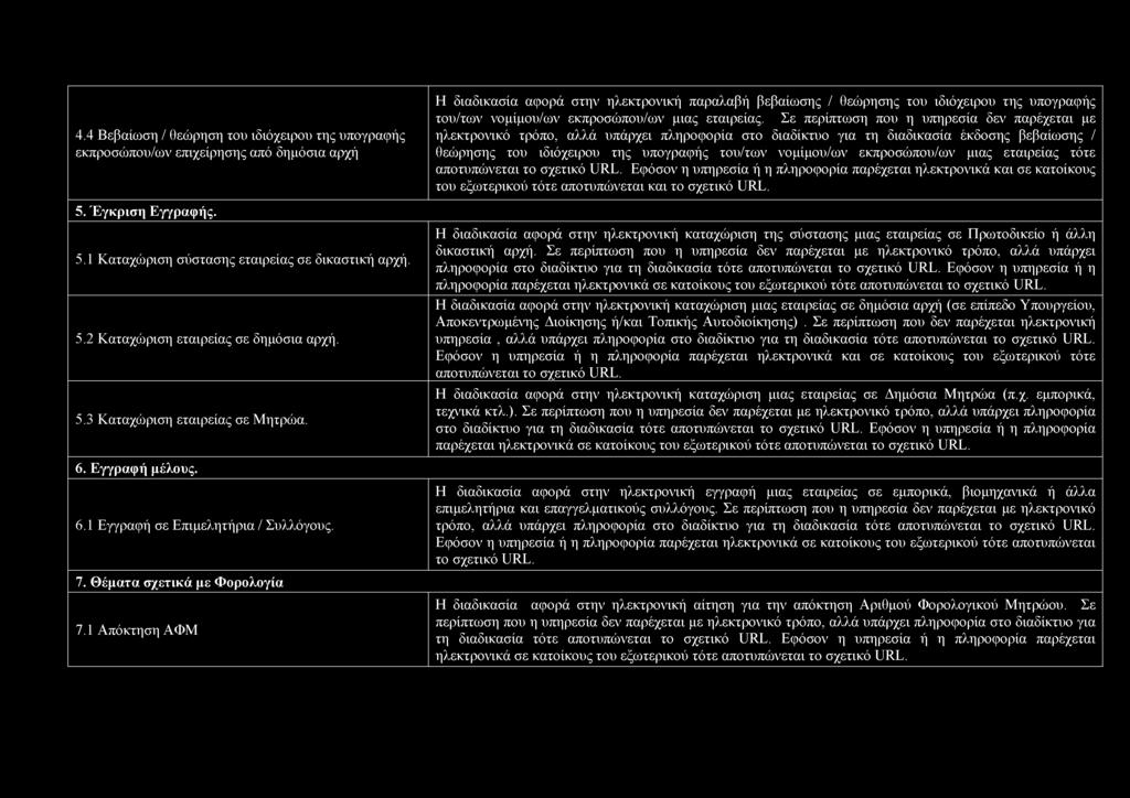 4.4 Βεβαίωση / θεώρηση του ιδιόχειρου της υπογραφής εκπροσώπου/ων επιχείρησης από δημόσια αρχή 5. Έγκριση Εγγραφής. 5.1 Καταχώριση σύστασης εταιρείας σε δικαστική αρχή. 5.2 Καταχώριση εταιρείας σε δημόσια αρχή.